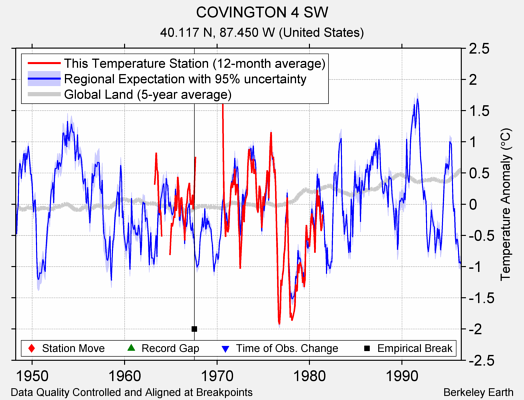 COVINGTON 4 SW comparison to regional expectation