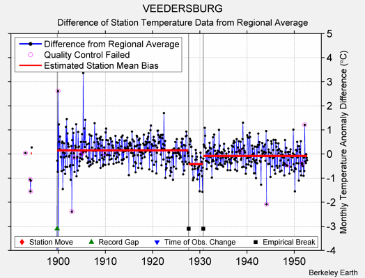 VEEDERSBURG difference from regional expectation