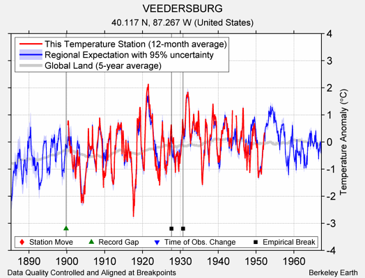 VEEDERSBURG comparison to regional expectation