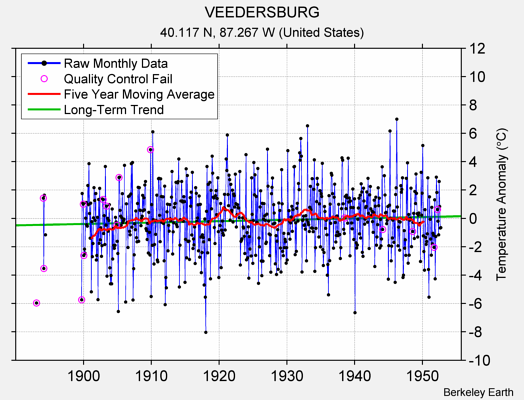 VEEDERSBURG Raw Mean Temperature