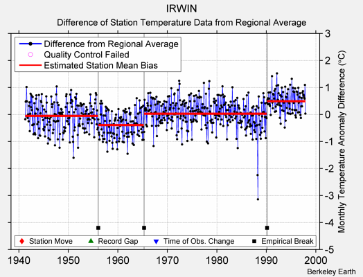 IRWIN difference from regional expectation