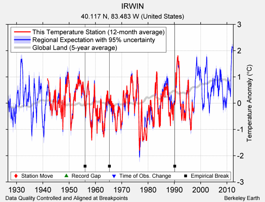 IRWIN comparison to regional expectation