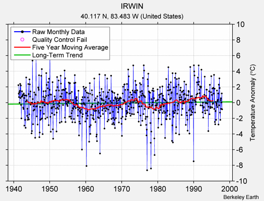 IRWIN Raw Mean Temperature