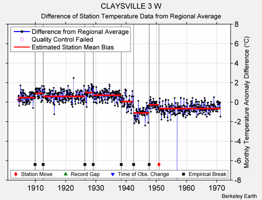 CLAYSVILLE 3 W difference from regional expectation