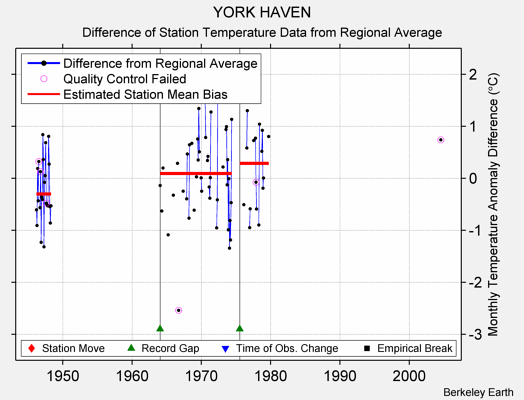 YORK HAVEN difference from regional expectation