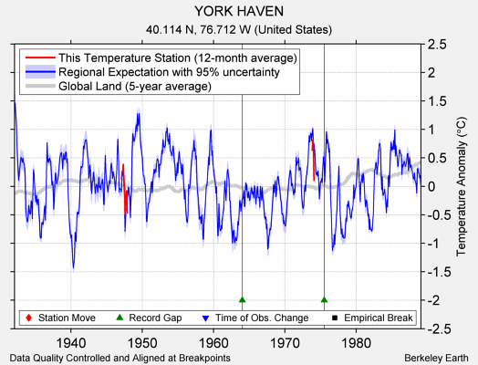 YORK HAVEN comparison to regional expectation