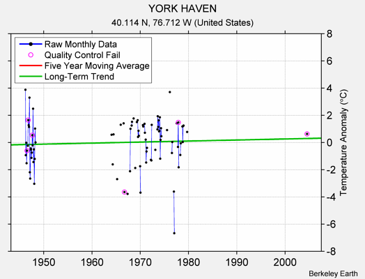 YORK HAVEN Raw Mean Temperature