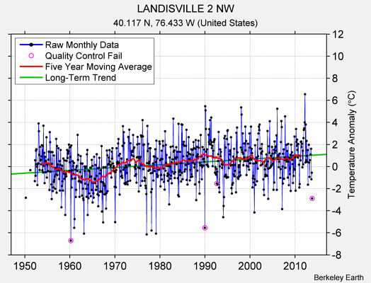 LANDISVILLE 2 NW Raw Mean Temperature