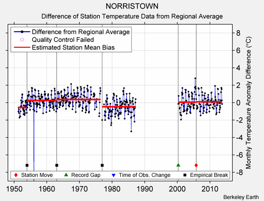 NORRISTOWN difference from regional expectation