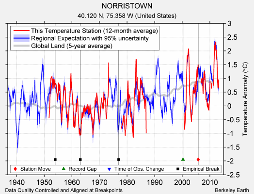 NORRISTOWN comparison to regional expectation