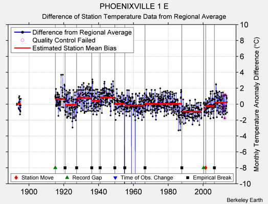 PHOENIXVILLE 1 E difference from regional expectation