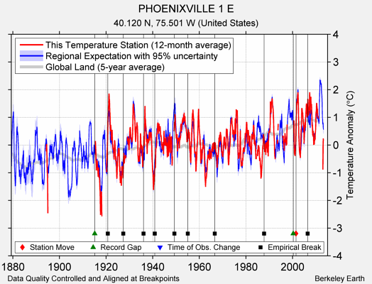 PHOENIXVILLE 1 E comparison to regional expectation