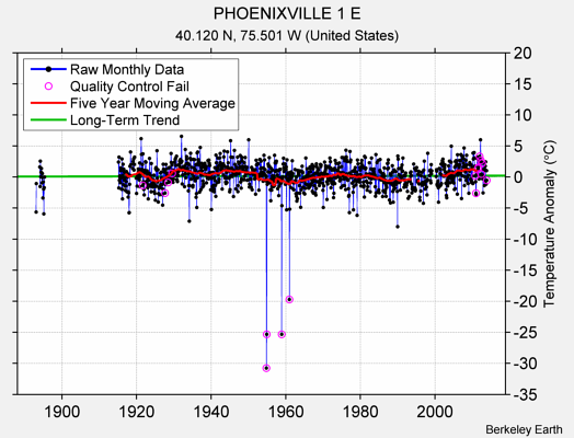 PHOENIXVILLE 1 E Raw Mean Temperature