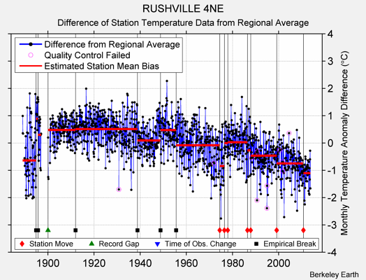 RUSHVILLE 4NE difference from regional expectation