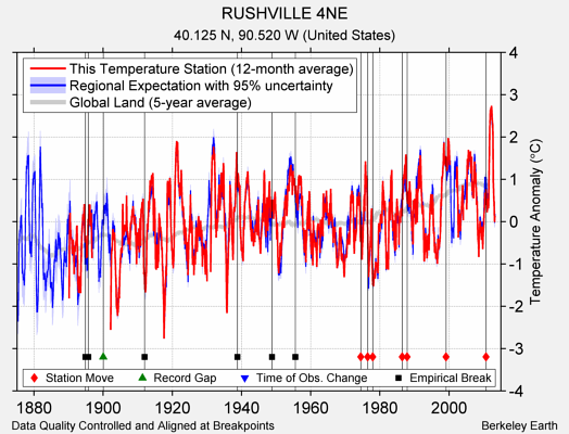 RUSHVILLE 4NE comparison to regional expectation