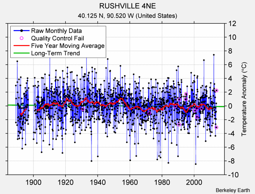 RUSHVILLE 4NE Raw Mean Temperature