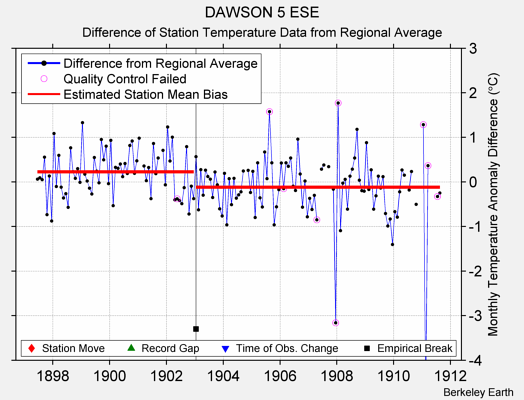 DAWSON 5 ESE difference from regional expectation