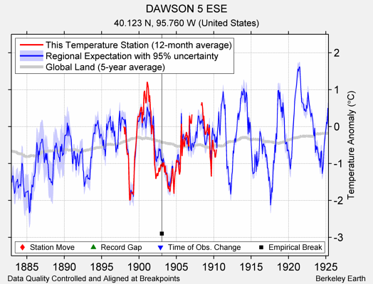 DAWSON 5 ESE comparison to regional expectation