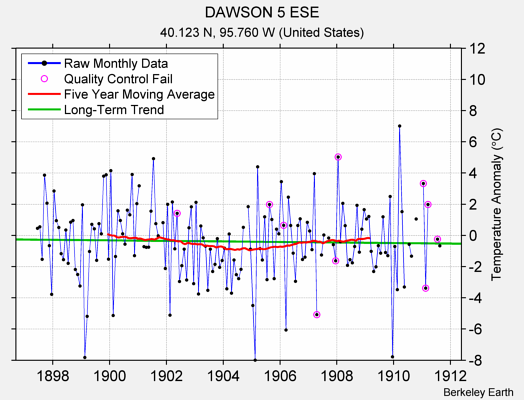 DAWSON 5 ESE Raw Mean Temperature