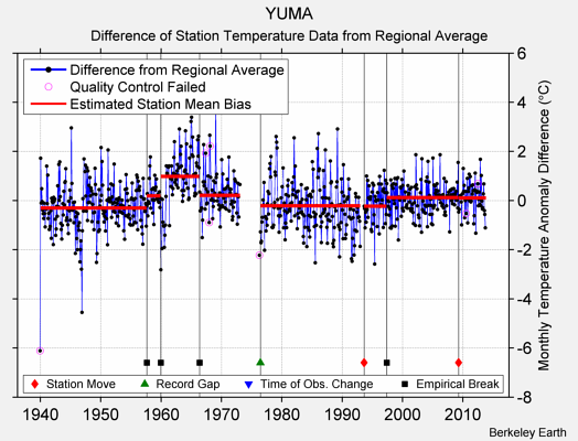 YUMA difference from regional expectation