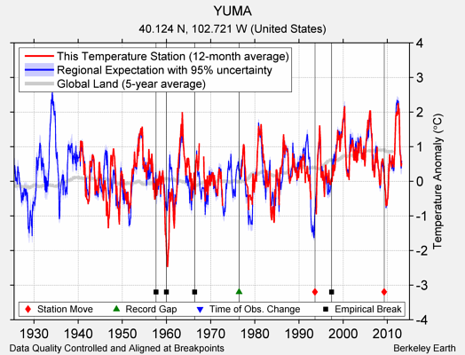 YUMA comparison to regional expectation