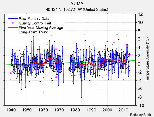 YUMA Raw Mean Temperature