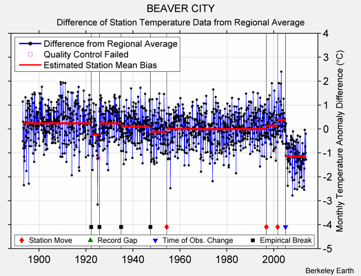 BEAVER CITY difference from regional expectation