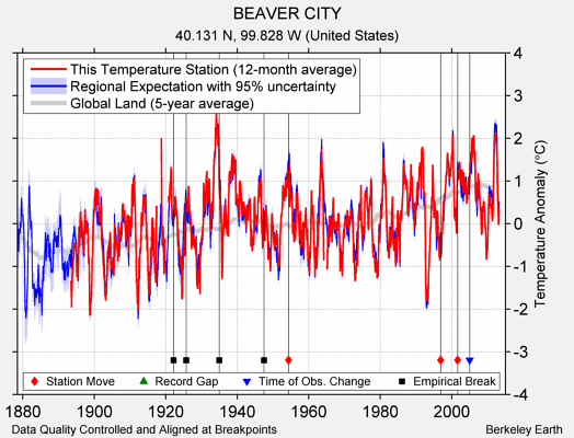 BEAVER CITY comparison to regional expectation