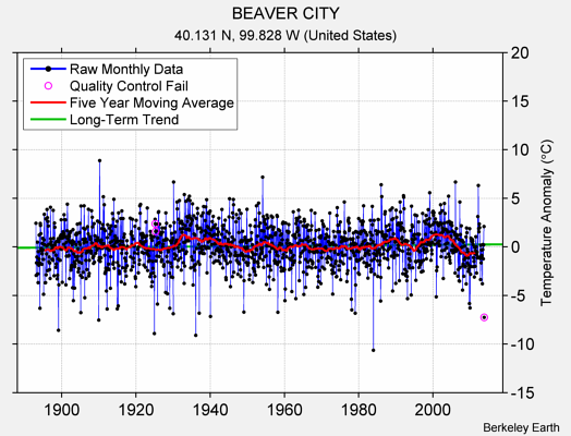 BEAVER CITY Raw Mean Temperature