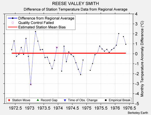 REESE VALLEY SMITH difference from regional expectation