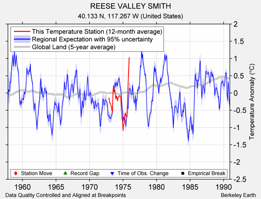 REESE VALLEY SMITH comparison to regional expectation