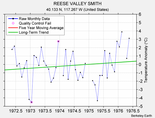 REESE VALLEY SMITH Raw Mean Temperature