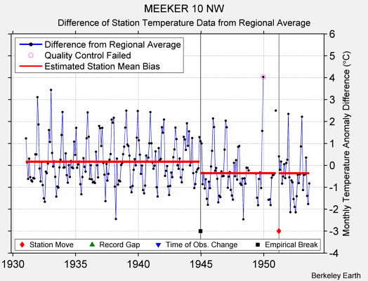 MEEKER 10 NW difference from regional expectation