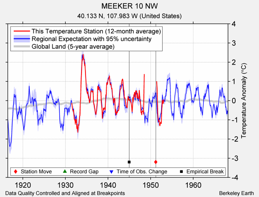 MEEKER 10 NW comparison to regional expectation