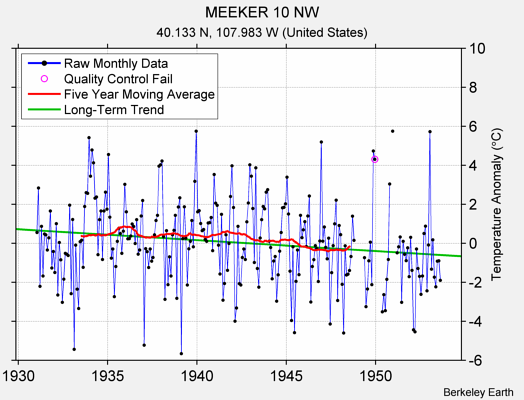 MEEKER 10 NW Raw Mean Temperature