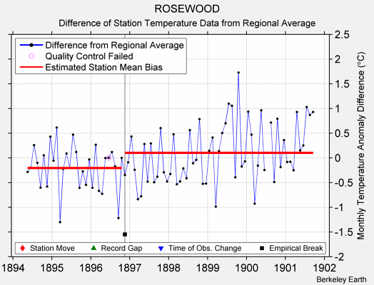 ROSEWOOD difference from regional expectation