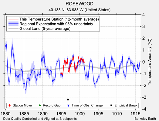 ROSEWOOD comparison to regional expectation