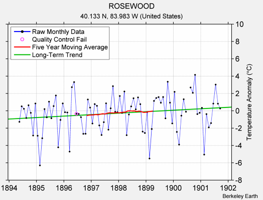 ROSEWOOD Raw Mean Temperature