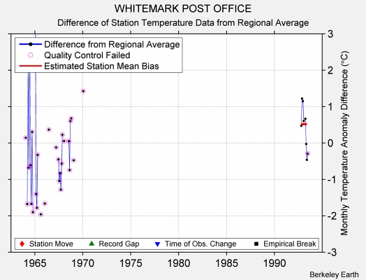 WHITEMARK POST OFFICE difference from regional expectation