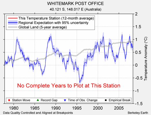 WHITEMARK POST OFFICE comparison to regional expectation