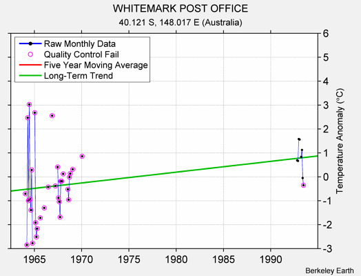 WHITEMARK POST OFFICE Raw Mean Temperature