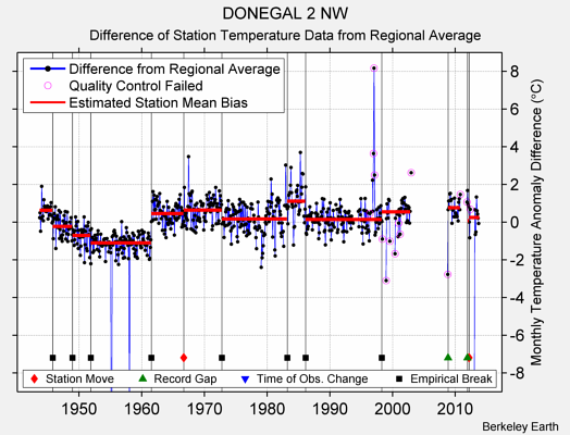 DONEGAL 2 NW difference from regional expectation