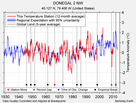 DONEGAL 2 NW comparison to regional expectation