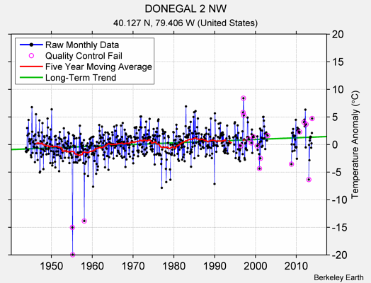 DONEGAL 2 NW Raw Mean Temperature