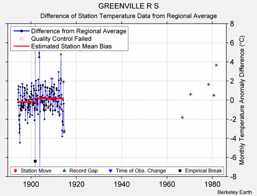 GREENVILLE R S difference from regional expectation