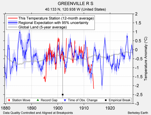 GREENVILLE R S comparison to regional expectation