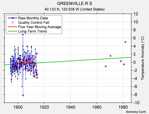 GREENVILLE R S Raw Mean Temperature