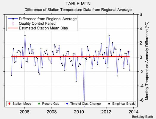 TABLE MTN difference from regional expectation