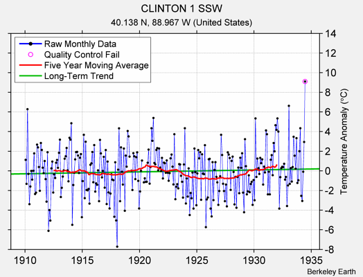 CLINTON 1 SSW Raw Mean Temperature