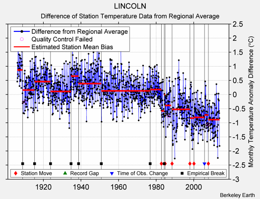 LINCOLN difference from regional expectation